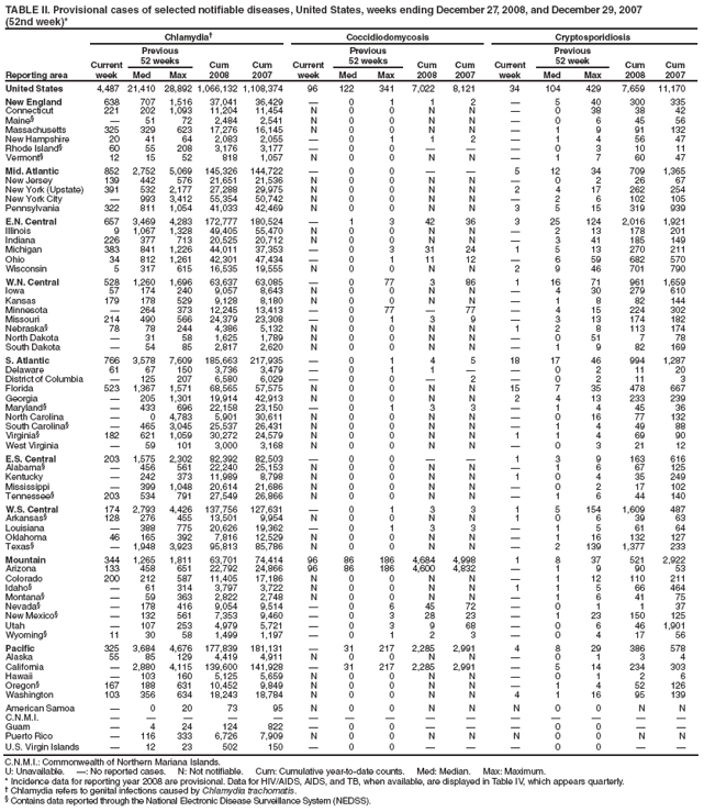 TABLE II. Provisional cases of selected notifiable diseases, United States, weeks ending December 27, 2008, and December 29, 2007
(52nd week)*
Reporting area
ChlamydiaÂ†
Coccidiodomycosis
Cryptosporidiosis
Current week
Previous
52 weeks
Cum
2008
Cum
2007
Current week
Previous
52 weeks
Cum
2008
Cum
2007
Current week
Previous
52 week
Cum
2008
Cum
2007
Med
Max
Med
Max
Med
Max
United States
4,487
21,410
28,892
1,066,132
1,108,374
96
122
341
7,022
8,121
34
104
429
7,659
11,170
New England
638
707
1,516
37,041
36,429
Â—
0
1
1
2
Â—
5
40
300
335
Connecticut
221
202
1,093
11,204
11,454
N
0
0
N
N
Â—
0
38
38
42
MaineÂ§
Â—
51
72
2,484
2,541
N
0
0
N
N
Â—
0
6
45
56
Massachusetts
325
329
623
17,276
16,145
N
0
0
N
N
Â—
1
9
91
132
New Hampshire
20
41
64
2,083
2,055
Â—
0
1
1
2
Â—
1
4
56
47
Rhode IslandÂ§
60
55
208
3,176
3,177
Â—
0
0
Â—
Â—
Â—
0
3
10
11
VermontÂ§
12
15
52
818
1,057
N
0
0
N
N
Â—
1
7
60
47
Mid. Atlantic
852
2,752
5,069
145,326
144,722
Â—
0
0
Â—
Â—
5
12
34
709
1,365
New Jersey
139
442
576
21,651
21,536
N
0
0
N
N
Â—
0
2
26
67
New York (Upstate)
391
532
2,177
27,288
29,975
N
0
0
N
N
2
4
17
262
254
New York City
Â—
993
3,412
55,354
50,742
N
0
0
N
N
Â—
2
6
102
105
Pennsylvania
322
811
1,054
41,033
42,469
N
0
0
N
N
3
5
15
319
939
E.N. Central
657
3,469
4,283
172,777
180,524
Â—
1
3
42
36
3
25
124
2,016
1,921
Illinois
9
1,067
1,328
49,405
55,470
N
0
0
N
N
Â—
2
13
178
201
Indiana
226
377
713
20,525
20,712
N
0
0
N
N
Â—
3
41
185
149
Michigan
383
841
1,226
44,011
37,353
Â—
0
3
31
24
1
5
13
270
211
Ohio
34
812
1,261
42,301
47,434
Â—
0
1
11
12
Â—
6
59
682
570
Wisconsin
5
317
615
16,535
19,555
N
0
0
N
N
2
9
46
701
790
W.N. Central
528
1,260
1,696
63,637
63,085
Â—
0
77
3
86
1
16
71
961
1,659
Iowa
57
174
240
9,057
8,643
N
0
0
N
N
Â—
4
30
279
610
Kansas
179
178
529
9,128
8,180
N
0
0
N
N
Â—
1
8
82
144
Minnesota
Â—
264
373
12,245
13,413
Â—
0
77
Â—
77
Â—
4
15
224
302
Missouri
214
490
566
24,379
23,308
Â—
0
1
3
9
Â—
3
13
174
182
NebraskaÂ§
78
78
244
4,386
5,132
N
0
0
N
N
1
2
8
113
174
North Dakota
Â—
31
58
1,625
1,789
N
0
0
N
N
Â—
0
51
7
78
South Dakota
Â—
54
85
2,817
2,620
N
0
0
N
N
Â—
1
9
82
169
S. Atlantic
766
3,578
7,609
185,663
217,935
Â—
0
1
4
5
18
17
46
994
1,287
Delaware
61
67
150
3,736
3,479
Â—
0
1
1
Â—
Â—
0
2
11
20
District of Columbia
Â—
125
207
6,580
6,029
Â—
0
0
Â—
2
Â—
0
2
11
3
Florida
523
1,367
1,571
68,565
57,575
N
0
0
N
N
15
7
35
478
667
Georgia
Â—
205
1,301
19,914
42,913
N
0
0
N
N
2
4
13
233
239
MarylandÂ§
Â—
433
696
22,158
23,150
Â—
0
1
3
3
Â—
1
4
45
36
North Carolina
Â—
0
4,783
5,901
30,611
N
0
0
N
N
Â—
0
16
77
132
South CarolinaÂ§
Â—
465
3,045
25,537
26,431
N
0
0
N
N
Â—
1
4
49
88
VirginiaÂ§
182
621
1,059
30,272
24,579
N
0
0
N
N
1
1
4
69
90
West Virginia
Â—
59
101
3,000
3,168
N
0
0
N
N
Â—
0
3
21
12
E.S. Central
203
1,575
2,302
82,392
82,503
Â—
0
0
Â—
Â—
1
3
9
163
616
AlabamaÂ§
Â—
456
561
22,240
25,153
N
0
0
N
N
Â—
1
6
67
125
Kentucky
Â—
242
373
11,989
8,798
N
0
0
N
N
1
0
4
35
249
Mississippi
Â—
399
1,048
20,614
21,686
N
0
0
N
N
Â—
0
2
17
102
TennesseeÂ§
203
534
791
27,549
26,866
N
0
0
N
N
Â—
1
6
44
140
W.S. Central
174
2,793
4,426
137,756
127,631
Â—
0
1
3
3
1
5
154
1,609
487
ArkansasÂ§
128
276
455
13,501
9,954
N
0
0
N
N
1
0
6
39
63
Louisiana
Â—
388
775
20,626
19,362
Â—
0
1
3
3
Â—
1
5
61
64
Oklahoma
46
165
392
7,816
12,529
N
0
0
N
N
Â—
1
16
132
127
TexasÂ§
Â—
1,948
3,923
95,813
85,786
N
0
0
N
N
Â—
2
139
1,377
233
Mountain
344
1,265
1,811
63,701
74,414
96
86
186
4,684
4,998
1
8
37
521
2,922
Arizona
133
458
651
22,792
24,866
96
86
186
4,600
4,832
Â—
1
9
90
53
Colorado
200
212
587
11,405
17,186
N
0
0
N
N
Â—
1
12
110
211
IdahoÂ§
Â—
61
314
3,797
3,722
N
0
0
N
N
1
1
5
66
464
MontanaÂ§
Â—
59
363
2,822
2,748
N
0
0
N
N
Â—
1
6
41
75
NevadaÂ§
Â—
178
416
9,054
9,514
Â—
0
6
45
72
Â—
0
1
1
37
New MexicoÂ§
Â—
132
561
7,353
9,460
Â—
0
3
28
23
Â—
1
23
150
125
Utah
Â—
107
253
4,979
5,721
Â—
0
3
9
68
Â—
0
6
46
1,901
WyomingÂ§
11
30
58
1,499
1,197
Â—
0
1
2
3
Â—
0
4
17
56
Pacific
325
3,684
4,676
177,839
181,131
Â—
31
217
2,285
2,991
4
8
29
386
578
Alaska
55
85
129
4,419
4,911
N
0
0
N
N
Â—
0
1
3
4
California
Â—
2,880
4,115
139,600
141,928
Â—
31
217
2,285
2,991
Â—
5
14
234
303
Hawaii
Â—
103
160
5,125
5,659
N
0
0
N
N
Â—
0
1
2
6
OregonÂ§
167
188
631
10,452
9,849
N
0
0
N
N
Â—
1
4
52
126
Washington
103
356
634
18,243
18,784
N
0
0
N
N
4
1
16
95
139
American Samoa
Â—
0
20
73
95
N
0
0
N
N
N
0
0
N
N
C.N.M.I.
Â—
Â—
Â—
Â—
Â—
Â—
Â—
Â—
Â—
Â—
Â—
Â—
Â—
Â—
Â—
Guam
Â—
4
24
124
822
Â—
0
0
Â—
Â—
Â—
0
0
Â—
Â—
Puerto Rico
Â—
116
333
6,726
7,909
N
0
0
N
N
N
0
0
N
N
U.S. Virgin Islands
Â—
12
23
502
150
Â—
0
0
Â—
Â—
Â—
0
0
Â—
Â—
C.N.M.I.: Commonwealth of Northern Mariana Islands.
U: Unavailable. Â—: No reported cases. N: Not notifiable. Cum: Cumulative year-to-date counts. Med: Median. Max: Maximum.
* Incidence data for reporting year 2008 are provisional. Data for HIV/AIDS, AIDS, and TB, when available, are displayed in Table IV, which appears quarterly.
Â† Chlamydia refers to genital infections caused by Chlamydia trachomatis.
Â§ Contains data reported through the National Electronic Disease Surveillance System (NEDSS).