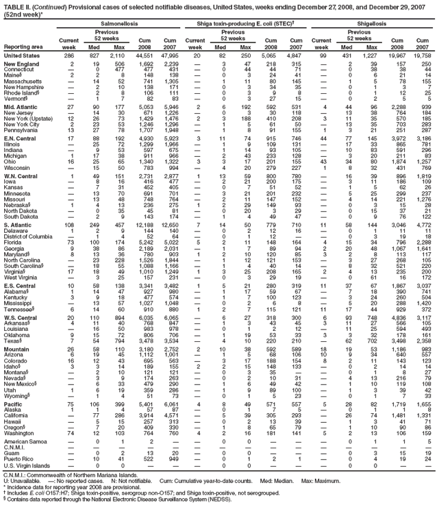 TABLE II. (Continued) Provisional cases of selected notifiable diseases, United States, weeks ending December 27, 2008, and December 29, 2007 (52nd week)*
Reporting area
Salmonellosis
Shiga toxin-producing E. coli (STEC)Â†
Shigellosis
Current week
Previous
52 weeks
Cum 2008
Cum 2007
Current week
Previous
52 weeks
Cum 2008
Cum 2007
Current week
Previous
52 weeks
Cum 2008
Cum 2007
Med
Max
Med
Max
Med
Max
United States
286
827
2,110
44,551
47,995
20
82
250
5,065
4,847
99
431
1,227
19,967
19,758
New England
2
19
506
1,692
2,239
Â—
3
47
218
315
Â—
2
39
157
250
Connecticut
Â—
0
477
477
431
Â—
0
44
44
71
Â—
0
38
38
44
MaineÂ§
2
2
8
148
138
Â—
0
3
24
41
Â—
0
6
21
14
Massachusetts
Â—
14
52
741
1,305
Â—
1
11
80
145
Â—
1
5
78
155
New Hampshire
Â—
2
10
138
171
Â—
0
3
34
35
Â—
0
1
3
7
Rhode IslandÂ§
Â—
2
8
106
111
Â—
0
3
9
8
Â—
0
1
12
25
VermontÂ§
Â—
1
7
82
83
Â—
0
3
27
15
Â—
0
2
5
5
Mid. Atlantic
27
90
177
5,053
5,946
2
6
192
592
531
4
44
96
2,288
939
New Jersey
Â—
14
30
671
1,226
Â—
0
3
30
118
Â—
13
38
764
184
New York (Upstate)
12
26
73
1,429
1,476
2
3
188
410
208
3
11
35
570
185
New York City
2
23
53
1,246
1,296
Â—
1
5
61
50
Â—
13
35
703
283
Pennsylvania
13
27
78
1,707
1,948
Â—
1
8
91
155
1
3
21
251
287
E.N. Central
17
88
192
4,930
5,923
3
11
74
915
746
44
77
145
3,972
3,186
Illinois
Â—
25
72
1,299
1,966
Â—
1
9
109
131
Â—
17
33
865
781
Indiana
Â—
9
53
597
675
Â—
1
14
93
105
Â—
10
83
591
296
Michigan
1
17
38
911
966
Â—
2
43
233
128
Â—
3
20
211
83
Ohio
16
25
65
1,340
1,322
3
3
17
201
155
43
34
80
1,874
1,257
Wisconsin
Â—
15
50
783
994
Â—
4
20
279
227
1
8
32
431
769
W.N. Central
1
49
151
2,731
2,877
1
13
59
800
780
Â—
16
39
896
1,819
Iowa
Â—
8
16
416
477
Â—
2
21
200
175
Â—
3
11
186
109
Kansas
Â—
7
31
452
405
Â—
0
7
51
52
Â—
1
5
62
26
Minnesota
Â—
13
70
691
701
Â—
3
21
201
232
Â—
5
25
299
237
Missouri
Â—
13
48
748
764
Â—
2
11
147
152
Â—
4
14
221
1,276
NebraskaÂ§
1
4
13
236
275
1
2
29
149
93
Â—
0
3
15
28
North Dakota
Â—
0
35
45
81
Â—
0
20
3
29
Â—
0
15
37
21
South Dakota
Â—
2
9
143
174
Â—
1
4
49
47
Â—
0
9
76
122
S. Atlantic
108
249
457
12,188
12,650
7
14
50
779
710
11
58
144
3,046
4,772
Delaware
1
2
9
144
140
Â—
0
2
12
16
Â—
0
1
11
11
District of Columbia
Â—
1
4
52
64
Â—
0
1
12
Â—
Â—
0
3
19
18
Florida
73
100
174
5,242
5,022
5
2
11
148
164
4
15
34
796
2,288
Georgia
9
38
86
2,189
2,031
Â—
1
7
89
94
2
20
48
1,067
1,641
MarylandÂ§
8
13
36
780
903
1
2
10
120
85
3
2
8
113
117
North Carolina
Â—
23
228
1,526
1,844
Â—
1
12
121
153
Â—
3
27
268
105
South CarolinaÂ§
Â—
18
55
1,088
1,166
Â—
1
4
40
14
Â—
8
32
521
220
VirginiaÂ§
17
18
49
1,010
1,249
1
3
25
208
165
2
4
13
235
200
West Virginia
Â—
3
25
157
231
Â—
0
3
29
19
Â—
0
61
16
172
E.S. Central
10
58
138
3,341
3,482
1
5
21
280
319
11
37
67
1,867
3,037
AlabamaÂ§
1
14
47
927
980
Â—
1
17
59
67
Â—
7
18
390
741
Kentucky
3
9
18
477
574
Â—
1
7
100
123
Â—
3
24
260
504
Mississippi
Â—
13
57
1,027
1,048
Â—
0
2
6
8
Â—
5
20
288
1,420
TennesseeÂ§
6
14
60
910
880
1
2
7
115
121
11
17
44
929
372
W.S. Central
20
110
894
6,035
6,065
Â—
6
27
318
300
6
93
748
4,836
3,117
ArkansasÂ§
4
11
40
768
847
Â—
1
3
43
45
3
11
27
566
105
Louisiana
Â—
16
50
983
978
Â—
0
1
2
12
Â—
11
25
594
493
Oklahoma
9
15
72
806
706
Â—
1
19
53
33
3
3
32
178
161
TexasÂ§
7
54
794
3,478
3,534
Â—
4
10
220
210
Â—
62
702
3,498
2,358
Mountain
26
58
110
3,180
2,752
2
10
38
592
589
18
19
53
1,186
983
Arizona
6
19
45
1,112
1,001
Â—
1
5
68
106
10
9
34
640
557
Colorado
16
12
43
695
563
Â—
3
17
188
154
8
2
11
143
123
IdahoÂ§
3
3
14
189
155
2
2
15
148
133
Â—
0
2
14
14
MontanaÂ§
Â—
2
10
121
121
Â—
0
3
35
Â—
Â—
0
1
8
27
NevadaÂ§
Â—
3
9
174
263
Â—
0
2
10
31
Â—
4
13
216
79
New MexicoÂ§
Â—
6
33
479
290
Â—
1
6
49
42
Â—
1
10
119
108
Utah
1
6
19
359
286
Â—
1
9
89
100
Â—
1
3
39
42
WyomingÂ§
Â—
1
4
51
73
Â—
0
1
5
23
Â—
0
1
7
33
Pacific
75
106
399
5,401
6,061
4
8
49
571
557
5
28
82
1,719
1,655
Alaska
1
1
4
57
87
Â—
0
1
7
5
Â—
0
1
1
8
California
Â—
77
286
3,914
4,571
Â—
5
39
305
293
Â—
26
74
1,481
1,331
Hawaii
Â—
5
15
257
313
Â—
0
2
13
39
Â—
1
3
41
71
OregonÂ§
Â—
7
20
409
330
Â—
1
8
65
79
Â—
1
10
90
86
Washington
74
12
103
764
760
4
2
16
181
141
5
2
13
106
159
American Samoa
Â—
0
1
2
Â—
Â—
0
0
Â—
Â—
Â—
0
1
1
5
C.N.M.I.
Â—
Â—
Â—
Â—
Â—
Â—
Â—
Â—
Â—
Â—
Â—
Â—
Â—
Â—
Â—
Guam
Â—
0
2
13
20
Â—
0
0
Â—
Â—
Â—
0
3
15
19
Puerto Rico
Â—
10
41
522
949
Â—
0
1
2
1
Â—
0
4
19
24
U.S. Virgin Islands
Â—
0
0
Â—
Â—
Â—
0
0
Â—
Â—
Â—
0
0
Â—
Â—
C.N.M.I.: Commonwealth of Northern Mariana Islands.
U: Unavailable. Â—: No reported cases. N: Not notifiable. Cum: Cumulative year-to-date counts. Med: Median. Max: Maximum.
* Incidence data for reporting year 2008 are provisional.
Â† Includes E. coli O157:H7; Shiga toxin-positive, serogroup non-O157; and Shiga toxin-positive, not serogrouped.
Â§ Contains data reported through the National Electronic Disease Surveillance System (NEDSS).