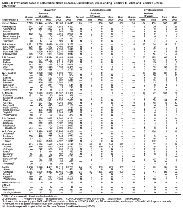 TABLE II. Provisional cases of selected notifiable diseases, United States, weeks ending February 14, 2009, and February 9, 2008
(6th week)*
Reporting area
Chlamydiaâ€ 
Coccidiodomycosis
Cryptosporidiosis
Current week
Previous
52 weeks
Cum
2009
Cum
2008
Current week
Previous
52 weeks
Cum
2009
Cum
2008
Current week
Previous
52 week
Cum
2009
Cum
2008
Med
Max
Med
Max
Med
Max
United States
8,775
21,446
41,534
97,183
119,813
99
125
336
808
866
36
104
459
307
390
New England
911
709
1,636
4,552
3,423
â€”
0
0
â€”
1
1
5
20
8
58
Connecticut
290
215
1,282
971
467
N
0
0
N
N
â€”
0
3
3
38
MaineÂ§
51
51
72
341
298
N
0
0
N
N
â€”
1
6
2
â€”
Massachusetts
462
327
1,018
2,663
2,026
N
0
0
N
N
â€”
1
9
â€”
9
New Hampshire
1
40
64
127
264
â€”
0
0
â€”
1
â€”
1
4
2
4
Rhode IslandÂ§
54
53
208
321
352
â€”
0
0
â€”
â€”
â€”
0
3
â€”
â€”
VermontÂ§
53
17
52
129
16
N
0
0
N
N
1
1
7
1
7
Mid. Atlantic
1,271
2,755
5,086
14,456
14,162
â€”
0
0
â€”
â€”
4
13
34
38
51
New Jersey
296
414
642
1,490
2,641
N
0
0
N
N
â€”
0
2
â€”
2
New York (Upstate)
609
542
2,858
2,698
1,916
N
0
0
N
N
3
4
17
18
8
New York City
â€”
1,099
3,410
6,230
4,686
N
0
0
N
N
â€”
1
6
5
15
Pennsylvania
366
789
1,074
4,038
4,919
N
0
0
N
N
1
5
15
15
26
E.N. Central
1,472
3,065
24,584
12,481
19,548
â€”
1
3
1
5
7
25
125
62
81
Illinois
â€”
631
22,152
2,519
3,833
N
0
0
N
N
â€”
2
13
2
11
Indiana
330
376
713
2,018
2,460
N
0
0
N
N
â€”
3
13
5
6
Michigan
942
843
1,226
5,234
5,098
â€”
0
3
â€”
4
1
5
13
15
21
Ohio
53
812
1,346
1,593
5,430
â€”
0
2
1
1
6
6
59
30
23
Wisconsin
147
295
488
1,117
2,727
N
0
0
N
N
â€”
9
46
10
20
W.N. Central
779
1,273
1,696
6,508
7,234
â€”
0
2
â€”
â€”
â€”
16
68
31
44
Iowa
â€”
178
239
910
984
N
0
0
N
N
â€”
4
30
5
15
Kansas
378
181
529
1,127
631
N
0
0
N
N
â€”
1
8
3
5
Minnesota
â€”
259
311
882
1,840
â€”
0
0
â€”
â€”
â€”
4
15
8
9
Missouri
345
490
566
2,782
2,700
â€”
0
2
â€”
â€”
â€”
3
13
7
3
NebraskaÂ§
â€”
83
244
433
511
N
0
0
N
N
â€”
2
8
4
8
North Dakota
â€”
34
58
3
240
N
0
0
N
N
â€”
0
2
â€”
1
South Dakota
56
56
85
371
328
N
0
0
N
N
â€”
1
9
4
3
S. Atlantic
749
3,599
6,326
16,302
21,409
â€”
0
1
1
â€”
11
19
47
103
69
Delaware
151
70
150
668
376
â€”
0
1
â€”
â€”
â€”
0
1
â€”
3
District of Columbia
â€”
127
201
652
791
â€”
0
0
â€”
â€”
â€”
0
2
â€”
1
Florida
â€”
1,369
1,571
6,532
7,023
N
0
0
N
N
2
8
35
34
35
Georgia
9
577
1,307
1,263
3,254
N
0
0
N
N
8
5
13
48
17
MarylandÂ§
â€”
434
693
1,446
2,156
â€”
0
1
1
â€”
â€”
1
4
3
â€”
North Carolina
â€”
0
478
â€”
1,757
N
0
0
N
N
1
0
16
15
2
South CarolinaÂ§
571
475
3,040
2,997
3,210
N
0
0
N
N
â€”
1
4
1
5
VirginiaÂ§
â€”
618
1,059
2,389
2,465
N
0
0
N
N
â€”
1
4
1
2
West Virginia
18
61
102
355
377
N
0
0
N
N
â€”
0
3
1
4
E.S. Central
859
1,579
2,022
8,502
9,231
â€”
0
0
â€”
â€”
â€”
2
9
8
14
AlabamaÂ§
â€”
433
535
1,428
2,898
N
0
0
N
N
â€”
1
6
2
8
Kentucky
315
240
373
1,487
1,292
N
0
0
N
N
â€”
0
4
1
3
Mississippi
â€”
413
704
2,149
2,037
N
0
0
N
N
â€”
0
2
3
1
TennesseeÂ§
544
537
790
3,438
3,004
N
0
0
N
N
â€”
1
6
2
2
W.S. Central
313
2,820
3,525
10,895
15,866
â€”
0
1
â€”
â€”
â€”
6
164
2
16
ArkansasÂ§
â€”
274
455
1,449
1,602
N
0
0
N
N
â€”
0
7
â€”
1
Louisiana
250
418
775
1,843
1,771
â€”
0
1
â€”
â€”
â€”
1
5
â€”
3
Oklahoma
63
197
392
496
1,282
N
0
0
N
N
â€”
1
16
2
5
TexasÂ§
â€”
1,904
2,338
7,107
11,211
N
0
0
N
N
â€”
3
149
â€”
7
Mountain
463
1,278
1,949
4,369
8,219
75
88
181
585
527
2
8
37
20
28
Arizona
256
469
650
1,963
2,523
75
86
179
578
508
â€”
1
9
2
8
Colorado
â€”
242
588
756
2,157
N
0
0
N
N
2
1
12
5
5
IdahoÂ§
â€”
61
314
34
439
N
0
0
N
N
â€”
1
5
2
6
MontanaÂ§
15
57
87
187
369
N
0
0
N
N
â€”
1
3
2
3
NevadaÂ§
162
175
415
877
1,221
â€”
0
6
4
6
â€”
0
1
2
â€”
New MexicoÂ§
â€”
127
455
194
738
â€”
0
3
1
6
â€”
2
23
5
3
Utah
â€”
107
253
155
696
â€”
0
1
2
7
â€”
0
6
â€”
3
WyomingÂ§
30
31
58
203
76
â€”
0
1
â€”
â€”
â€”
0
4
2
â€”
Pacific
1,958
3,696
4,465
19,118
20,721
24
35
165
221
333
11
8
29
35
29
Alaska
93
82
184
516
451
N
0
0
N
N
â€”
0
1
1
â€”
California
1,355
2,876
3,312
15,168
15,816
24
35
165
221
333
7
5
14
22
22
Hawaii
22
101
161
457
633
N
0
0
N
N
â€”
0
1
â€”
â€”
OregonÂ§
180
186
631
1,038
1,170
N
0
0
N
N
4
1
4
10
6
Washington
308
404
527
1,939
2,651
N
0
0
N
N
â€”
1
16
2
1
American Samoa
â€”
0
14
â€”
29
N
0
0
N
N
N
0
0
N
N
C.N.M.I.
â€”
â€”
â€”
â€”
â€”
â€”
â€”
â€”
â€”
â€”
â€”
â€”
â€”
â€”
â€”
Guam
â€”
4
24
â€”
12
â€”
0
0
â€”
â€”
â€”
0
0
â€”
â€”
Puerto Rico
234
119
333
892
367
N
0
0
N
N
N
0
0
N
N
U.S. Virgin Islands
â€”
12
23
â€”
63
â€”
0
0
â€”
â€”
â€”
0
0
â€”
â€”
C.N.M.I.: Commonwealth of Northern Mariana Islands.
U: Unavailable. â€”: No reported cases. N: Not notifiable. Cum: Cumulative year-to-date counts. Med: Median. Max: Maximum.
* Incidence data for reporting year 2008 and 2009 are provisional. Data for HIV/AIDS, AIDS, and TB, when available, are displayed in Table IV, which appears quarterly.
â€  Chlamydia refers to genital infections caused by Chlamydia trachomatis.
Â§ Contains data reported through the National Electronic Disease Surveillance System (NEDSS).