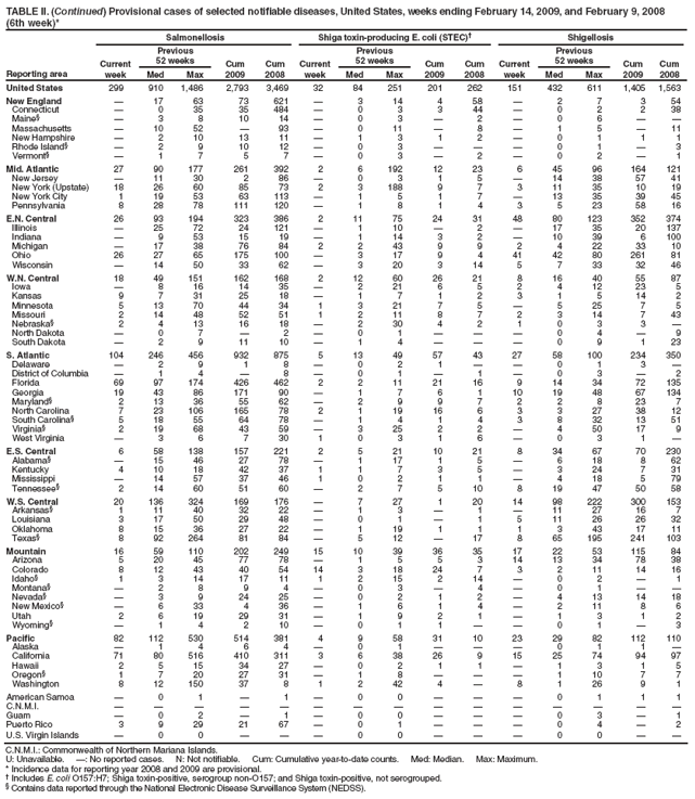 TABLE II. (Continued) Provisional cases of selected notifiable diseases, United States, weeks ending February 14, 2009, and February 9, 2008
(6th week)*
Reporting area
Salmonellosis
Shiga toxin-producing E. coli (STEC)â€ 
Shigellosis
Current week
Previous
52 weeks
Cum 2009
Cum 2008
Current week
Previous
52 weeks
Cum 2009
Cum 2008
Current week
Previous
52 weeks
Cum 2009
Cum 2008
Med
Max
Med
Max
Med
Max
United States
299
910
1,486
2,793
3,469
32
84
251
201
262
151
432
611
1,405
1,563
New England
â€”
17
63
73
621
â€”
3
14
4
58
â€”
2
7
3
54
Connecticut
â€”
0
35
35
484
â€”
0
3
3
44
â€”
0
2
2
38
MaineÂ§
â€”
3
8
10
14
â€”
0
3
â€”
2
â€”
0
6
â€”
â€”
Massachusetts
â€”
10
52
â€”
93
â€”
0
11
â€”
8
â€”
1
5
â€”
11
New Hampshire
â€”
2
10
13
11
â€”
1
3
1
2
â€”
0
1
1
1
Rhode IslandÂ§
â€”
2
9
10
12
â€”
0
3
â€”
â€”
â€”
0
1
â€”
3
VermontÂ§
â€”
1
7
5
7
â€”
0
3
â€”
2
â€”
0
2
â€”
1
Mid. Atlantic
27
90
177
261
392
2
6
192
12
23
6
45
96
164
121
New Jersey
â€”
11
30
2
86
â€”
0
3
1
5
â€”
14
38
57
41
New York (Upstate)
18
26
60
85
73
2
3
188
9
7
3
11
35
10
19
New York City
1
19
53
63
113
â€”
1
5
1
7
â€”
13
35
39
45
Pennsylvania
8
28
78
111
120
â€”
1
8
1
4
3
5
23
58
16
E.N. Central
26
93
194
323
386
2
11
75
24
31
48
80
123
352
374
Illinois
â€”
25
72
24
121
â€”
1
10
â€”
2
â€”
17
35
20
137
Indiana
â€”
9
53
15
19
â€”
1
14
3
2
â€”
10
39
6
100
Michigan
â€”
17
38
76
84
2
2
43
9
9
2
4
22
33
10
Ohio
26
27
65
175
100
â€”
3
17
9
4
41
42
80
261
81
Wisconsin
â€”
14
50
33
62
â€”
3
20
3
14
5
7
33
32
46
W.N. Central
18
49
151
162
168
2
12
60
26
21
8
16
40
55
87
Iowa
â€”
8
16
14
35
â€”
2
21
6
5
2
4
12
23
5
Kansas
9
7
31
25
18
â€”
1
7
1
2
3
1
5
14
2
Minnesota
5
13
70
44
34
1
3
21
7
5
â€”
5
25
7
5
Missouri
2
14
48
52
51
1
2
11
8
7
2
3
14
7
43
NebraskaÂ§
2
4
13
16
18
â€”
2
30
4
2
1
0
3
3
â€”
North Dakota
â€”
0
7
â€”
2
â€”
0
1
â€”
â€”
â€”
0
4
â€”
9
South Dakota
â€”
2
9
11
10
â€”
1
4
â€”
â€”
â€”
0
9
1
23
S. Atlantic
104
246
456
932
875
5
13
49
57
43
27
58
100
234
350
Delaware
â€”
2
9
1
8
â€”
0
2
1
â€”
â€”
0
1
3
â€”
District of Columbia
â€”
1
4
â€”
8
â€”
0
1
â€”
1
â€”
0
3
â€”
2
Florida
69
97
174
426
462
2
2
11
21
16
9
14
34
72
135
Georgia
19
43
86
171
90
â€”
1
7
6
1
10
19
48
67
134
MarylandÂ§
2
13
36
55
62
â€”
2
9
9
7
2
2
8
23
7
North Carolina
7
23
106
165
78
2
1
19
16
6
3
3
27
38
12
South CarolinaÂ§
5
18
55
64
78
â€”
1
4
1
4
3
8
32
13
51
VirginiaÂ§
2
19
68
43
59
â€”
3
25
2
2
â€”
4
50
17
9
West Virginia
â€”
3
6
7
30
1
0
3
1
6
â€”
0
3
1
â€”
E.S. Central
6
58
138
157
221
2
5
21
10
21
8
34
67
70
230
AlabamaÂ§
â€”
15
46
27
78
â€”
1
17
1
5
â€”
6
18
8
62
Kentucky
4
10
18
42
37
1
1
7
3
5
â€”
3
24
7
31
Mississippi
â€”
14
57
37
46
1
0
2
1
1
â€”
4
18
5
79
TennesseeÂ§
2
14
60
51
60
â€”
2
7
5
10
8
19
47
50
58
W.S. Central
20
136
324
169
176
â€”
7
27
1
20
14
98
222
300
153
ArkansasÂ§
1
11
40
32
22
â€”
1
3
â€”
1
â€”
11
27
16
7
Louisiana
3
17
50
29
48
â€”
0
1
â€”
1
5
11
26
26
32
Oklahoma
8
15
36
27
22
â€”
1
19
1
1
1
3
43
17
11
TexasÂ§
8
92
264
81
84
â€”
5
12
â€”
17
8
65
195
241
103
Mountain
16
59
110
202
249
15
10
39
36
35
17
22
53
115
84
Arizona
5
20
45
77
78
â€”
1
5
5
3
14
13
34
78
38
Colorado
8
12
43
40
54
14
3
18
24
7
3
2
11
14
16
IdahoÂ§
1
3
14
17
11
1
2
15
2
14
â€”
0
2
â€”
1
MontanaÂ§
â€”
2
8
9
4
â€”
0
3
â€”
4
â€”
0
1
â€”
â€”
NevadaÂ§
â€”
3
9
24
25
â€”
0
2
1
2
â€”
4
13
14
18
New MexicoÂ§
â€”
6
33
4
36
â€”
1
6
1
4
â€”
2
11
8
6
Utah
2
6
19
29
31
â€”
1
9
2
1
â€”
1
3
1
2
WyomingÂ§
â€”
1
4
2
10
â€”
0
1
1
â€”
â€”
0
1
â€”
3
Pacific
82
112
530
514
381
4
9
58
31
10
23
29
82
112
110
Alaska
â€”
1
4
6
4
â€”
0
1
â€”
â€”
â€”
0
1
1
â€”
California
71
80
516
410
311
3
6
38
26
9
15
25
74
94
97
Hawaii
2
5
15
34
27
â€”
0
2
1
1
â€”
1
3
1
5
OregonÂ§
1
7
20
27
31
â€”
1
8
â€”
â€”
â€”
1
10
7
7
Washington
8
12
150
37
8
1
2
42
4
â€”
8
1
26
9
1
American Samoa
â€”
0
1
â€”
1
â€”
0
0
â€”
â€”
â€”
0
1
1
1
C.N.M.I.
â€”
â€”
â€”
â€”
â€”
â€”
â€”
â€”
â€”
â€”
â€”
â€”
â€”
â€”
â€”
Guam
â€”
0
2
â€”
1
â€”
0
0
â€”
â€”
â€”
0
3
â€”
1
Puerto Rico
3
9
29
21
67
â€”
0
1
â€”
â€”
â€”
0
4
â€”
2
U.S. Virgin Islands
â€”
0
0
â€”
â€”
â€”
0
0
â€”
â€”
â€”
0
0
â€”
â€”
C.N.M.I.: Commonwealth of Northern Mariana Islands.
U: Unavailable. â€”: No reported cases. N: Not notifiable. Cum: Cumulative year-to-date counts. Med: Median. Max: Maximum.
* Incidence data for reporting year 2008 and 2009 are provisional.
â€  Includes E. coli O157:H7; Shiga toxin-positive, serogroup non-O157; and Shiga toxin-positive, not serogrouped.
Â§ Contains data reported through the National Electronic Disease Surveillance System (NEDSS).