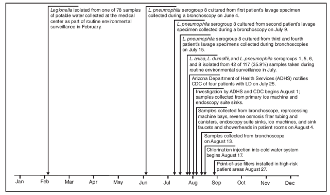 The figure shows the timeline of events preceding and during an investigation of a pseudo-outbreak of Legionnaires disease among four patients undergoing bronchoscopy at an Arizona medical center during 2008.