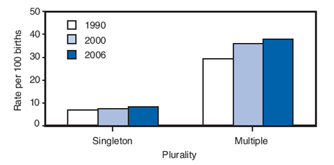 The figure shows late preterm birth rates, by plurality in the United States for the years: 1990, 2000, and 2006. During 1990-2006, most of the increase in overall preterm birth rates was attributed to late preterm births. During this period, the late preterm birth rate for singleton births increased 19%, from 6.8% to 8.1%; the late preterm birth rate for multiple births increased 30%, from 29.3% to 38.1%. In 2006, multiple births were nearly four times more likely to occur late preterm than singleton births. Although at less risk than infants born before 34 weeks' gestation, late preterm infants are at higher risk than those born at term (i.e., at 39-41 weeks' gestation) for complications at birth, long-term neurodevelopmental problems, and death in the first year of life.