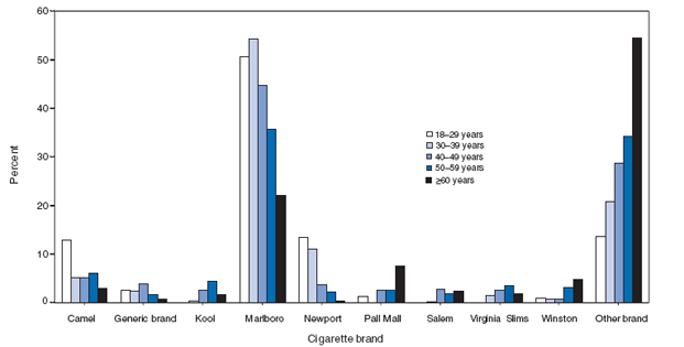 Figure 5 is a bar chart that shows the brand of cigarettes usually smoked by current smokers (respondents who had smoked at least 100 cigarettes in their lifetime and, at the time of the interview, reported smoking cigarettes every day or some days) aged ≥18 years, by age, during 2003-2007. Among four ATSs (Michigan in 2005, Montana in 2004 and 2005, and New Jersey in 2006), among named cigarette brands, Marlboro was the most frequently used brand among all age groups. Approximately 50 percent of smokers aged 18-29 years and 30-39 years smoked Marlboro brand cigarettes. Among adults aged 18-29 years, Marlboro use ranged from 44.0% (New Jersey) to 57.0% (Montana in 2004) (median: 50.7%), use of other brands of cigarettes ranged from 9.1% (Montana in 2005) to 18.6% (Montana in 2004) (median: 13.6%), and Newport use ranged from 0.5% (Montana in 2004) to 32.1% (New Jersey in 2006) (median: 13.5%). Among adults aged 30-39 years, Marlboro use ranged from 44.2% (New Jersey in 2006) to 66.5% (Montana in 2004) (median: 54.3%), use of other brands ranged from 9.8% (Montana in 2004) to 26.0% (Michigan in 2005) (median: 20.8%), and Newport use ranged from 0.0% (Montana in 2004) to 24.2% (New Jersey) (median: 11.1%). Marlboro use was most commonly reported among adults aged 40-49 years and adults aged 50-59 years. Marlboro use by adults aged 40-49 years ranged from 36.5% (Michigan in 2005) to 49.2% (Montana in 2005) (median: 44.8%) and Marlboro use by adults aged 50-59 years ranged from 19.6% (Michigan in 2005) to 53.4% (Montana in 2004) (median: 35.8%). Among adults aged ≥60 years, other brand use was most commonly reported and ranged from 31.8% (New Jersey in 2006) to 65.0% (Montana in 2004) (median: 54.5%).
