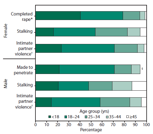The figure a bar chart that presents the age of victims at the time of perpetration of various types of sexual violence in 2011. The victims are presented by sex and age group. The data are derived from the National Intimate Partner and Sexual Violence Survey.