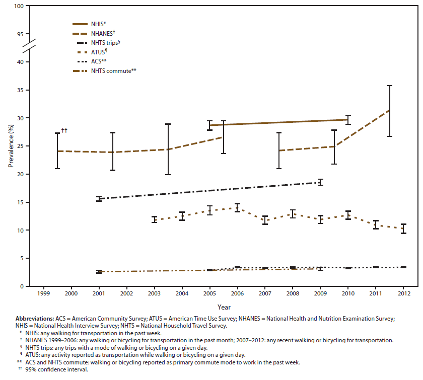 This figure is a line graph with six different lines indicating the prevalence of active transportation (walking or bicycling) from five surveillance systems in the United States during 1999-2012: the American Community Survey (ACS); the American Time Use Survey (ATUS); the National Health and Nutrition Examination Survey (NHANES); the National Health Interview Survey (NHIS); and the National Household Travel Survey (NHTS). NHIS measured any walking for transportation in the past week. NHANES 1999-2006 measured any walking or bicycling for transportation in the past month, and 2007-2012 measured any recent walking or bicycling for transportation. NHTS trips measured any trips with a mode of walking or bicycling on a given day. ATUS measured any activity reported as transportation while walking or bicycling on a given day. ACS and NHTS commute measured walking or bicycling reported as primary commute mode to work in the past week. Bars indicate 95% confidence intervals. The prevalence of active transportation as the primary past-week commute mode to work (ACS and NHTS) ranged from a low of 2.6% in the 2001 NHTS to highs of 3.4% in ACS for the years 2008, 2009, and 2011. The prevalence of any active transportation from a single-day assessment ranged from a low of 10.5% in the 2012 ATUS to 18.5% in the 2009 NHTS. The prevalence of any habitual active transportation in behavioral assessments ranged from 23.9% in the 2001-2002 NHANES to 31.4% in the 2011-2012 NHANES.