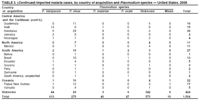 TABLE 3. (Continued) Imported malaria cases, by country of acquisition and Plasmodium species — United States, 2006
Country Plasmodium species
of acquisition P. falciparum P. vivax P. malariae P. ovale Unknown Mixed Total
Central America
and the Caribbean (cont’d.)
Guatemala 0 11 0 0 5 0 16
Haiti 14 0 1 0 0 0 15
Honduras 5 29 0 0 2 0 36
Jamaica 2 0 0 0 0 0 2
Nicaragua 1 1 0 0 2 0 4
North America 0 7 0 0 4 0 11
Mexico 0 7 0 0 4 0 11
South America 2 19 1 2 3 0 27
Bolivia 0 1 0 0 0 0 1
Brazil 0 10 0 1 2 0 13
Ecuador 1 4 0 0 0 0 5
Guyana 1 1 0 0 1 0 3
Peru 0 1 1 0 0 0 2
Suriname 0 1 0 0 0 0 1
South America, unspecified 0 1 0 1 0 0 2
Oceania 1 16 0 0 4 1 22
Papua New Guinea 1 12 0 0 3 1 17
Vanuatu 0 4 0 0 1 0 5
Unknown 44 29 3 6 342 0 424
Total 613 275 46 47 573 10 1,564