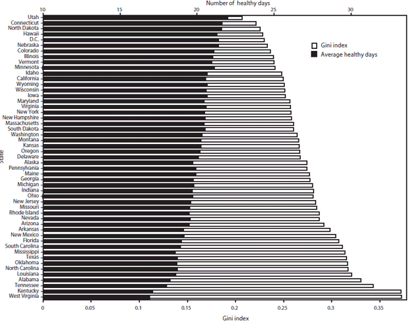 The figure is a bar graph that presents the state-specific average number of healthy days and inequality in number of health days as measured by the Gini Index from 1997 to 2007. Utah had the highest number of healthy days and West Virginia had the least. Most states with the highest number of healthy days had the lowest health inequality.