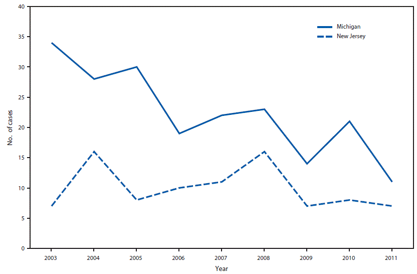 The figure shows a line graph displaying by year the number of cases of silicosis in Michigan and New Jersey during 2003â2011. N = 292 (Michigan: 202; New Jersey: 90).