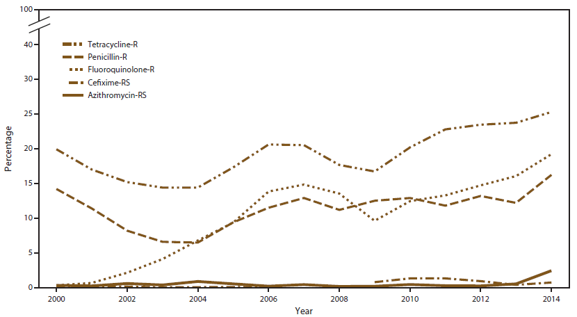 Line graph shows the prevalence of gonorrhea resistance to tetracycline, penicillin, or fluoroquinolone or reduced susceptibility to cefixime or azithromycin for the years 2000â2014. The figure indicates that from 2013 to 2014, prevalence of resistance or reduced susceptibility to the antimicrobials increased.