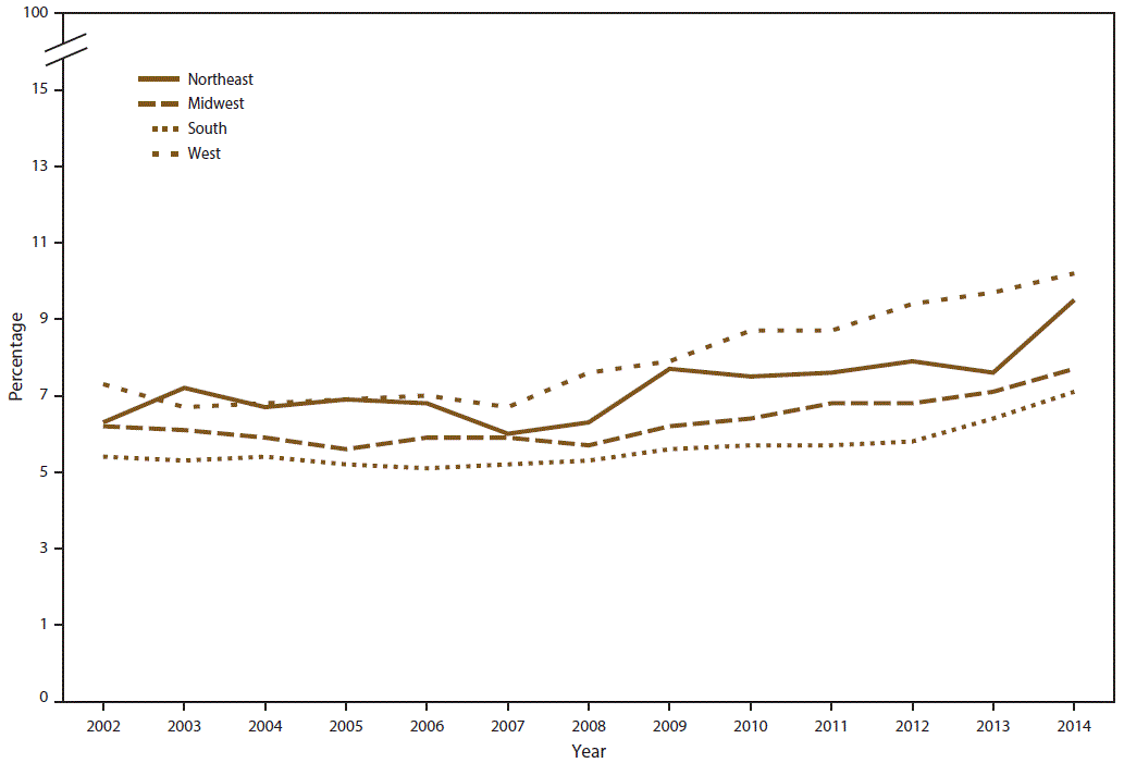 Line graph shows percentage of past month marijuana use among persons aged â¥12 years in the United States during 2002â2014 by U.S. geographic region. Regions as defined by the Census Bureau are Northeast, Midwest, South, and West. Percentage increase over time is statistically significant for all geographic regions.