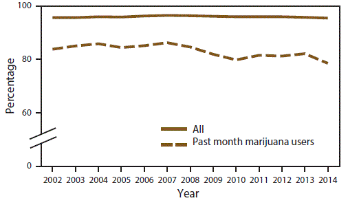 Line graph shows percentage of perceived parental disapproval of trying marijuana once or twice among all persons aged 12â17 years and past month marijuana users aged 12â17 years in the United States during 2002â2014. Percentage decrease over time is statistically significant for past month marijuana users only.
