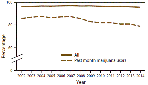 Line graph shows percentage of perceived parental disapproval of using marijuana once a month or more among all persons aged 12â17 years and past month marijuana users aged 12â17 years in the United States during 2002â2014. Percentage decrease over time is statistically significant for all persons and past month marijuana users aged 12â17 years.