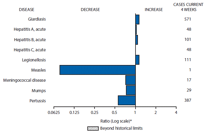 The figure above is a bar chart showing selected notifiable disease reports for the United States with comparison of provisional 4-week totals through April 23, 2016, with historical data. Reports of giardiasis, acute hepatitis A, acute hepatitis B, acute hepatitis C, and legionellosis increased. Reports of measles, meningococcal disease, mumps, and pertussis decreased.
