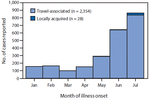 The figure above is a bar chart showing the number of confirmed and probable Zika virus disease cases reported from U.S. states and the District of Columbia, by month of illness onset and source of infection, during January 1âJuly 31, 2016.