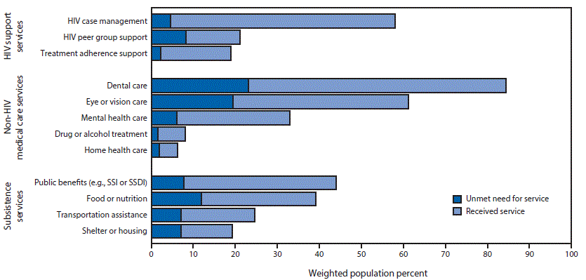 The figure above is a bar chart showing unmet and met needs for ancillary services among men who have sex with men and are receiving outpatient HIV medical care in the United States during 2013â2014.