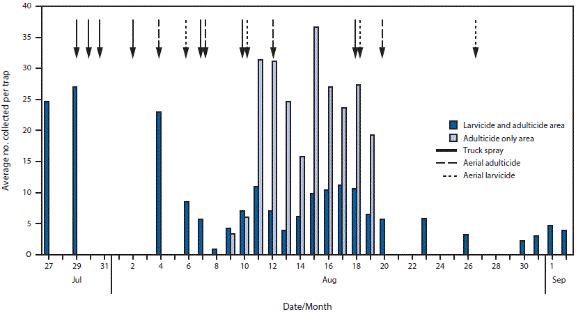 The figure above is a bar chart showing the average number of adult female Aedes aegypti mosquitoes collected per trap, by date, in Miami-Dade County, Florida, during JulyâAugust 2016.