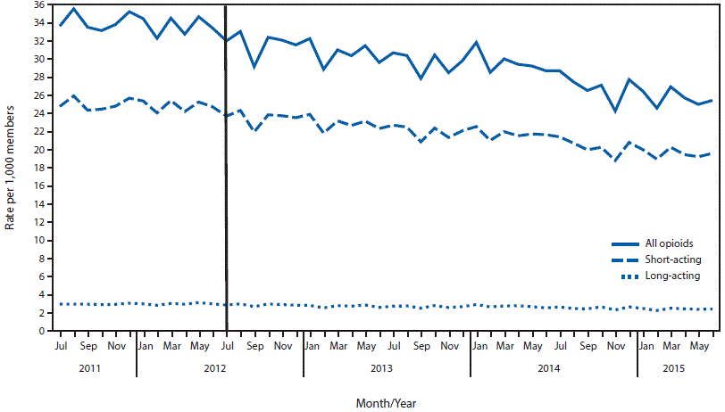 The figure above is a line chart showing average monthly prescribing rates for opioids to Blue Cross Blue Shield of Massachusetts members during July 2011âJune 2015.