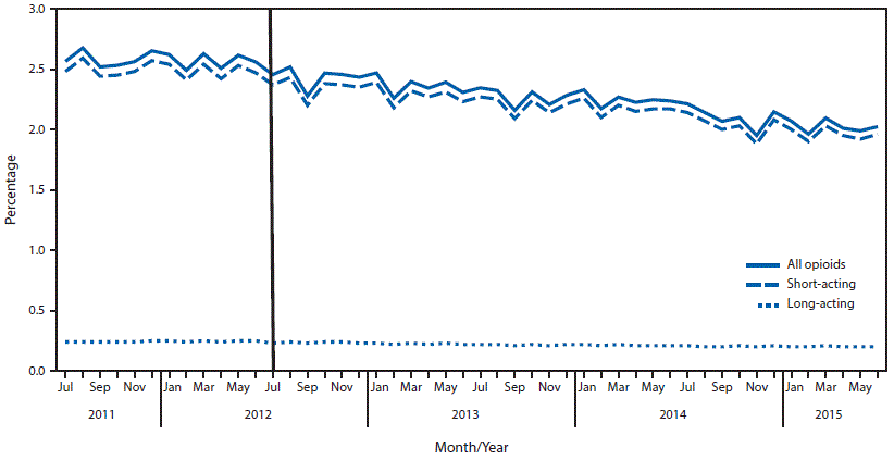 The figure above is a line chart showing the percentage of Blue Cross Blue Shield of Massachusetts members with opioid prescriptions during July 2011âJune 2015.