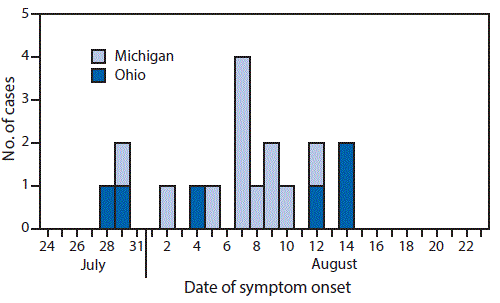 The figure above is a bar chart showing influenza A(H3N2) variant virus infections (N = 18), by date of symptom onset in Michigan and Ohio during JulyâAugust 2016.