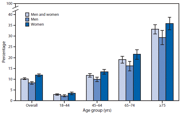 The figure above is a bar chart showing a reported 10.2% of adults aged â¥18 years who cannot, or find it very difficult to, stand for about 2 hours without using special equipment. The percentage of adults who reported this difficulty increased with age: 2.9% of those aged 18â44 years, 11.8% of those aged 45â64 years, 19.1% of those 65â74 years, and 33.2% of those aged â¥75 years. Overall, women were more likely (11.9%) than men (8.3%) to report this difficulty, and higher percentages were noted for women within each age group.