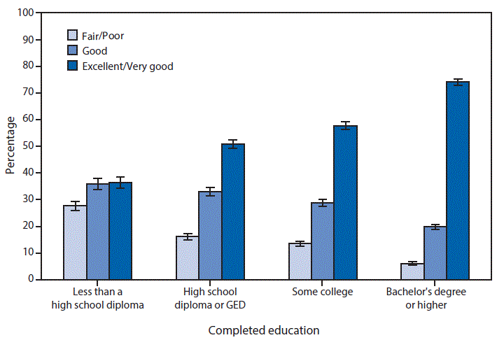 The figure above is a bar chart showing that health status improved as the level of education increased in 2015; 74% of adults with a bachelorâs degree or higher were in excellent or very good health compared with almost 37% of adults with less than a high school diploma. Nearly 28% of adults with less than a high school diploma were in fair or poor health compared with 6% of adults with a bachelorâs degree or higher.