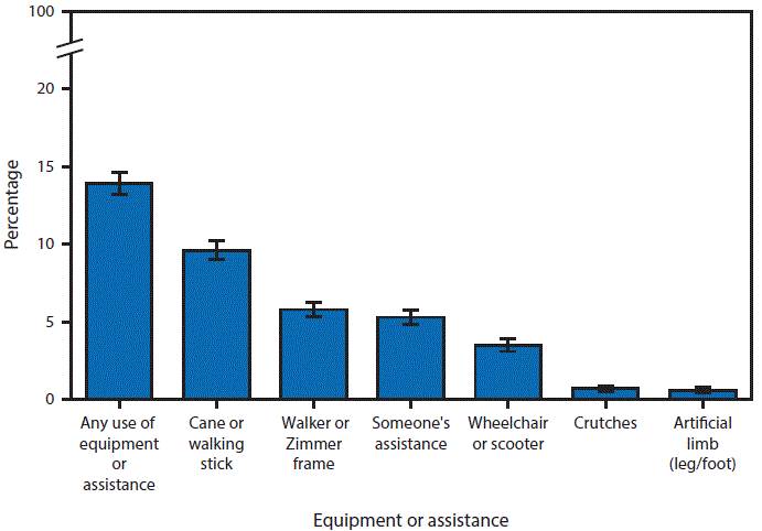 The figure above is a bar chart showing that during 2014â2015, 13.9% of persons aged â¥50 years used equipment or received assistance for getting around. Specifically, 9.6% of persons aged â¥50 years used a cane or walking stick, 5.8% used a walker or Zimmer frame, and 5.3% had assistance from another person. Wheelchairs or scooters were used by 3.5%, crutches by 0.7%, and artificial limbs by 0.6%.