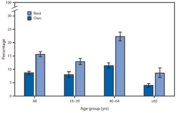 The figure above is a bar chart showing that in 2015, 15.6% of adults who lived in rental houses/apartments were very worried about paying for medical costs, compared with 8.7% of adults who lived in family-owned homes. Adults aged 18–39 years who lived in rental homes were more likely than those in family-owned homes to be very worried about paying medical costs (12.9% versus 8.0%). Among adults aged 40–64 years and ≥65 years, renters were twice as likely as home owners to be very worried about medical costs (22.3% versus 11.4%, and 8.6% versus 4.0%, respectively).