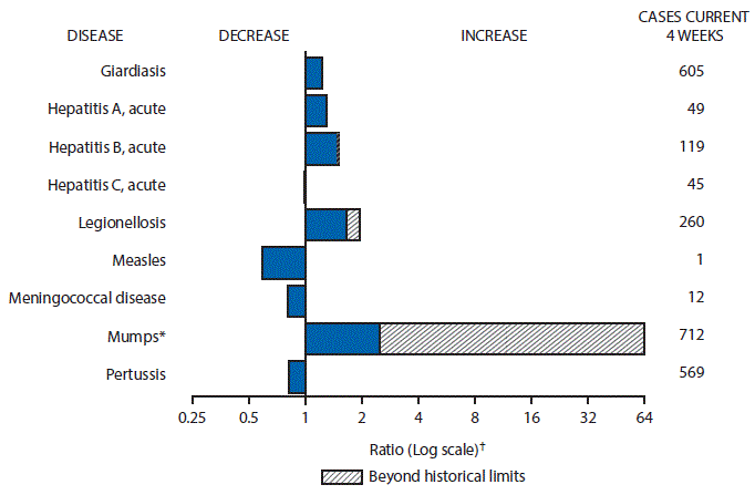 The figure above is a bar chart showing selected notifiable disease reports for the United States with comparison of provisional 4-week totals through December 24, 2016, with historical data. Reports of giardiasis, acute hepatitis A, acute hepatitis B, legionellosis and mumps increased with acute hepatitis B, legionellosis and mumps increasing beyond historical limits. Reports of acute hepatitis C, measles, meningococcal disease and pertussis decreased.