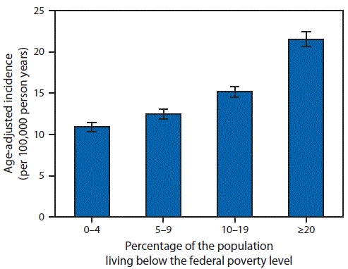 The figure above is a bar chart showing age-adjusted incidence of influenza-related hospitalizations per 100 000 person-years, by census tract poverty level in 14 states during 2010-–2012.