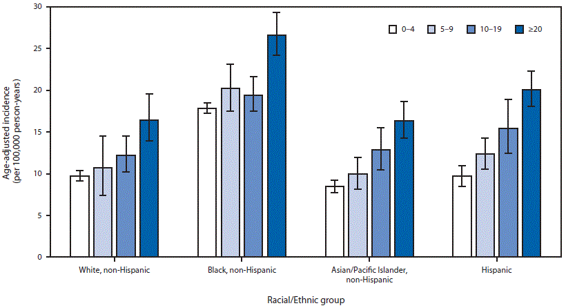 The figure above is a bar chart showing age-adjusted incidence of influenza-related hospitalizations per 100 000 person-years, by race/ethnic group and census tract poverty level in 14 states during 2010–2012.