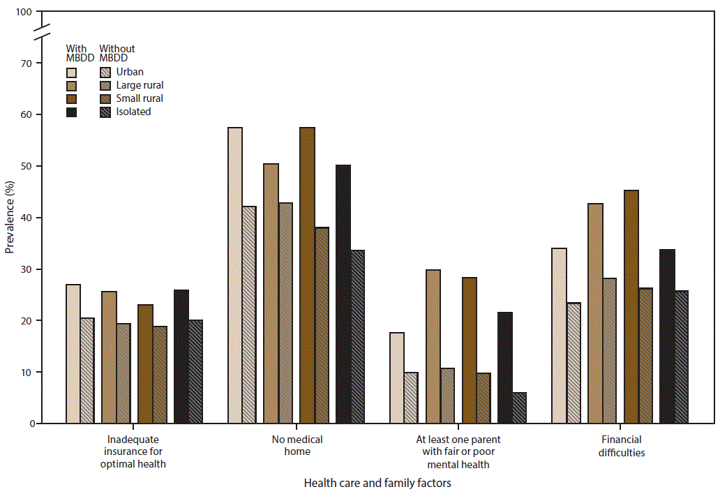 This figure is a bar chart showing the prevalence of selected health care and family factors among U.S. children aged 2â8 years with and without mental, behavioral, and developmental disorders in urban and rural areas, using data from the 2011â2012 National Survey of Childrenâs Health. Overall, a higher prevalence of children with an MBDD experienced health care and family challenges than children without an MBDD. Within urban areas only, children with an MBDD more often had inadequate health insurance than children without an MBDD. Children with an MBDD more often lacked a medical home in urban areas, small rural areas, and isolated areas than children without an MBDD. Regardless of urban or rural status, children with an MBDD more often than children without had at least one parent with fair or poor mental health. A higher percentage of parents of children with an MBDD reported financial difficulties within urban, large rural, and small rural areas.
