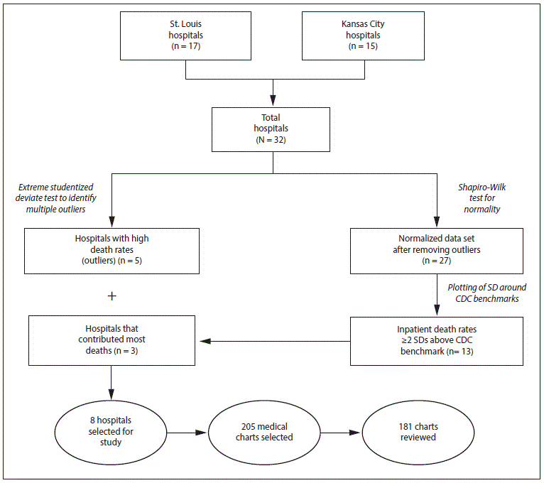 The figure above is a flowchart showing the selection of hospitals for assessment of cause-of-death reporting in the St. Louis and Kansas City metro areas of Missouri during 2009â2012.