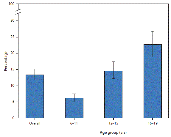 The figure above is a bar chart showing that during 2011â2014, 13.3% of children and adolescents aged 6â19 years had untreated dental caries in their permanent teeth. The percentage of children and adolescents with untreated dental caries increased with age: 6.1% among those aged 6â11 years, 14.5% among those aged 12â15 years, and 22.6% among those aged 16â19 years.