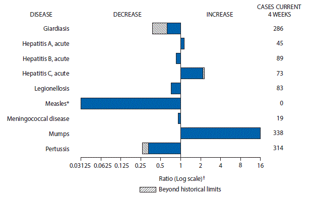 The figure above is a bar chart showing selected notifiable disease reports for the United States with comparison of provisional 4-week totals through March 18, 2017, with historical data. Reports of acute hepatitis A, acute hepatitis C, and mumps increased with acute hepatitis C increasing beyond historical limits. Reports of giardiasis, acute hepatitis B, legionellosis, measles, meningococcal disease, and pertussis decreased with giardiasis and pertussis decreasing beyond historical limits.