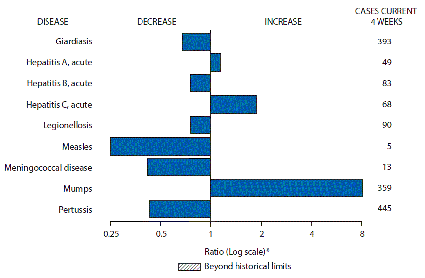 The figure above is a bar chart showing selected notifiable disease reports for the United States with comparison of provisional 4-week totals through April 22, 2017, with historical data. Reports of acute hepatitis A, acute hepatitis C, and mumps increased. Reports of giardiasis, acute hepatitis B, legionellosis, measles, meningococcal disease, and pertussis decreased.