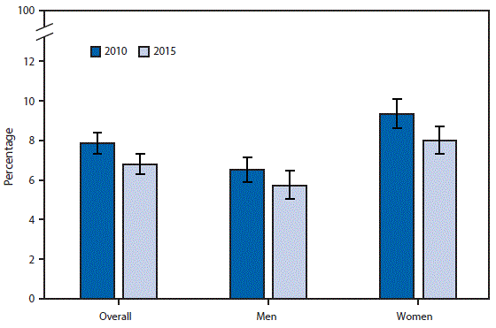 The figure above compares the percentages for 2010 and 2015 of adult U.S. workers aged â¥18 years who reported being threatened, bullied, or harassed on the job during the preceding 12 months. In 2015, the percentage was 6.8%, down from 7.8% overall in 2010. The percentage declined significantly for women but not for men from 2010 to 2015. In both years, women were more likely than men to report being threatened, bullied, or harassed (9.3% compared with 6.5% in 2010 and 8.0% compared with 5.7% in 2015).