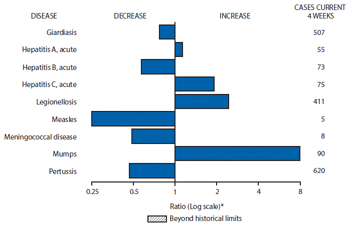The figure above is a bar chart showing selected notifiable disease reports for the United States with comparison of provisional 4-week totals through July 29, 2017, with historical data. Reports of acute hepatitis A, acute hepatitis C, legionellosis, and mumps increased. Reports of giardiasis, acute hepatitis B, measles, meningococcal disease, and pertussis decreased.