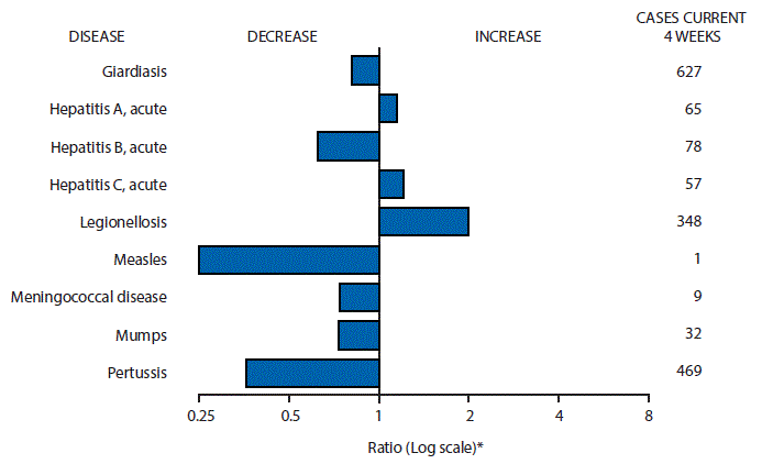 The figure above is a bar chart showing selected notifiable disease reports for the United States with comparison of provisional 4-week totals through September 30, 2017, with historical data. Reports of acute hepatitis A, acute hepatitis C and legionellosis increased. Reports of giardiasis, acute hepatitis B, measles, meningococcal disease, mumps and pertussis decreased.