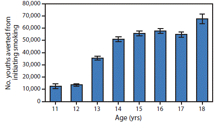 The figure above is a bar chart showing the predicted number of youths aged 11–18 years potentially prevented from initiating smoking as a result of The Real Cost campaign, by age, in the United States during 2014–2016.