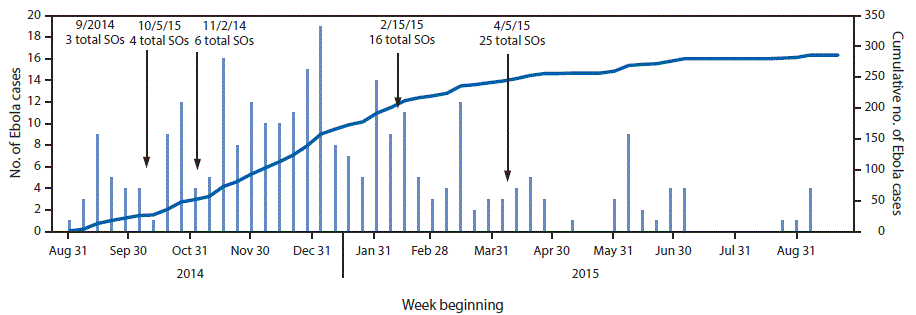 The figure above is a bar chart showing the number of incidents and cumulative Ebola virus disease cases, and the number of additional surveillance officers in the Kambia District of Sierra Leone during September 2014–August 2015.