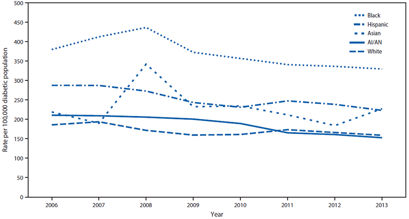 The figure above is a line chart showing incidence of diabetes-related end-stage renal disease among adults aged 18 years and older with diabetes, by race and ethnicity, in the United States during 2006–2013.