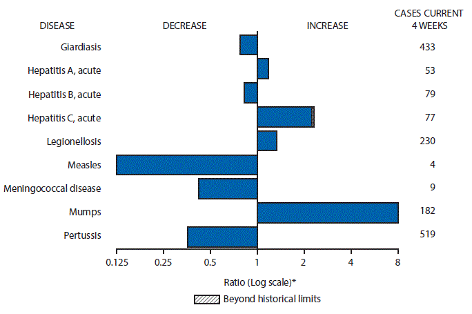 The figure above is a bar chart showing selected notifiable disease reports for the United States with comparison of provisional 4-week totals through June 24, 2017, with historical data. Reports of acute hepatitis A, acute hepatitis C, legionellosis, and mumps increased with acute hepatitis C increasing beyond historical limits. Reports of giardiasis, acute hepatitis B, measles, meningococcal disease, and pertussis decreased.