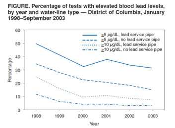 Figure 1: Test results by percent of tests above 5 and above 10 µg/dL by year and water service line type as published MMWR 2004.