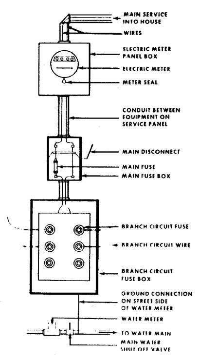 Figure 11.10. Three-wire Service