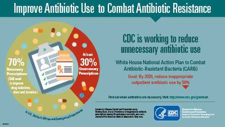 An image of a small infographic that shows a headline across the top - Improve Antibiotic Use to Combat Antibiotic Resistance. A circle graph below shows 70% Necessary prescriptions and at least 30% Unnecessary prescriptions. To the right, the words - CDC is working to reduce unnecessary antibiotic use. White House National Action Plan to Combat Antibiotic-Resistant Bacteria (CARB) Goal: By 2020, reduce inappropriate outpatient antibiotic use by 50%.