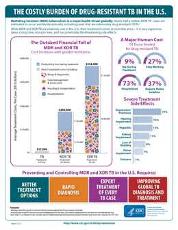 Thumbnail of infographic showing a charts depicting average treatment costs per case of TB, the major human costs of drug-resistant TB, severe side effects experienced by patients treated for drug-resistant TB, and an outline of the steps required to prevent and control MDR and XDR TB in the U.S.