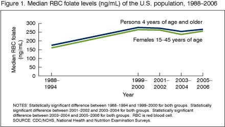 Figure 1 is a line graph showing the median red blood cell folate levels of the U.S. population 4 years and older and those of U.S. females 15-45 years of age between 1988 and 2006.