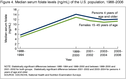 Figure 4 is a line graph showing the median serum folate levels of the U.S. population 4 years of age and older and those of U.S. females 15-45 years of age between 1988 and 2006.