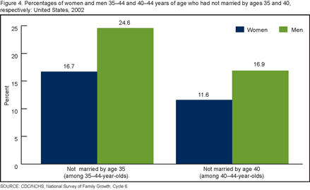 Figure 4 shows the percentages of men and women 35-44 years of age who have not married by age 35. The figure also shows percentages of men and women 40-44 years of age who have not married by age 40. At both ages (35 & 40), higher percentages of men than women have not yet married.