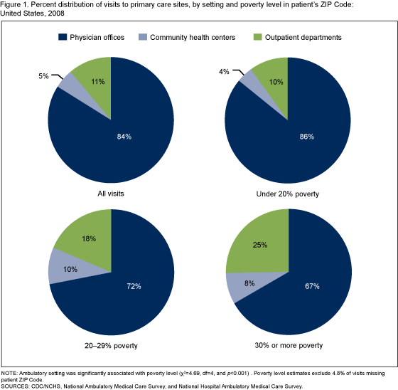 Figure 1 are four pie charts that show the distribution of visits to primary care sites (physician offices, community health centers and hospital outpatient department) for the nation and by poverty level of patients’ Zip Code.